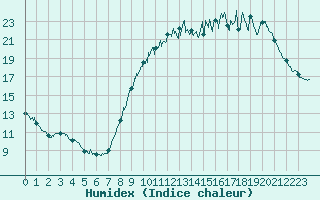 Courbe de l'humidex pour Chartres (28)