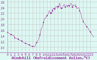 Courbe du refroidissement olien pour Guret Saint-Laurent (23)