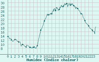 Courbe de l'humidex pour Rodez (12)