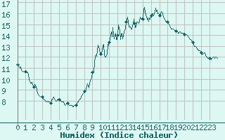 Courbe de l'humidex pour Abbeville (80)