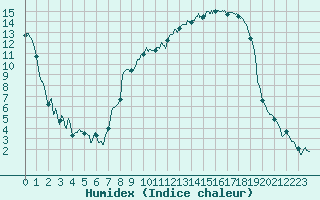 Courbe de l'humidex pour Romorantin (41)