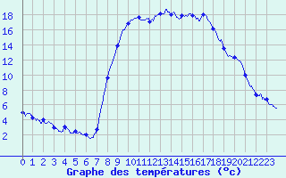 Courbe de tempratures pour Figari (2A)