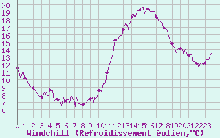 Courbe du refroidissement olien pour Metz (57)