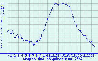 Courbe de tempratures pour Besignan (26)