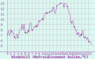 Courbe du refroidissement olien pour Perpignan (66)