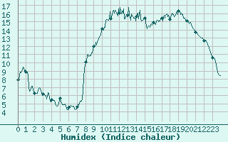 Courbe de l'humidex pour Jamricourt (60)