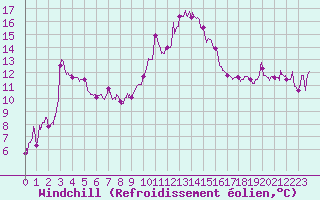 Courbe du refroidissement olien pour Cannes (06)