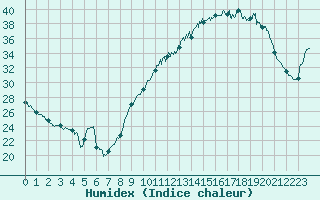 Courbe de l'humidex pour Toulouse-Francazal (31)
