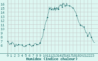 Courbe de l'humidex pour Lille (59)