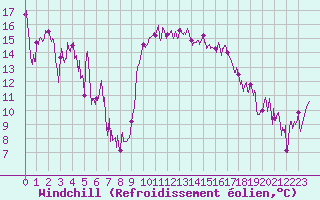 Courbe du refroidissement olien pour Bastia (2B)