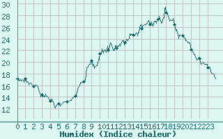 Courbe de l'humidex pour Chambry / Aix-Les-Bains (73)
