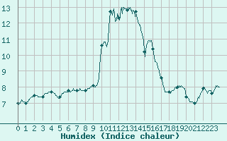 Courbe de l'humidex pour Alistro (2B)