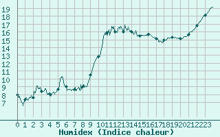 Courbe de l'humidex pour Cherbourg (50)