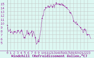 Courbe du refroidissement olien pour Calais / Marck (62)