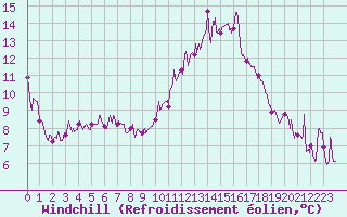 Courbe du refroidissement olien pour Bouelles (76)