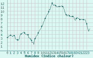 Courbe de l'humidex pour Nevers (58)