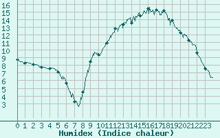 Courbe de l'humidex pour Saint-Girons (09)