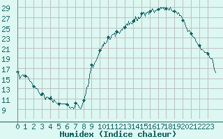 Courbe de l'humidex pour Angers-Marc (49)