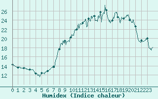 Courbe de l'humidex pour Ligneville (88)