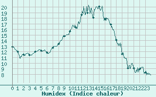 Courbe de l'humidex pour Muret (31)