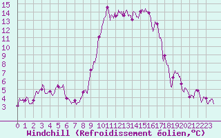 Courbe du refroidissement olien pour Bastia (2B)