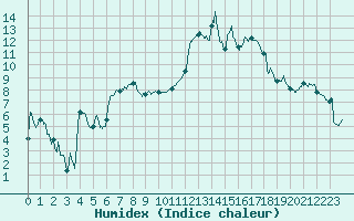 Courbe de l'humidex pour Vichy (03)