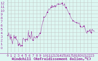 Courbe du refroidissement olien pour Aubenas - Lanas (07)