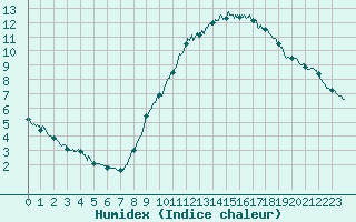 Courbe de l'humidex pour Villacoublay (78)