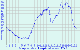 Courbe de tempratures pour Semur-en-Auxois (21)