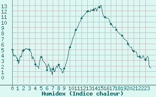 Courbe de l'humidex pour Blois (41)