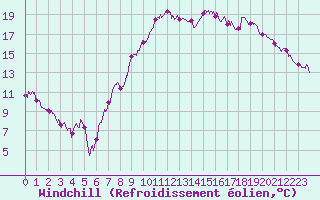 Courbe du refroidissement olien pour Calais / Marck (62)