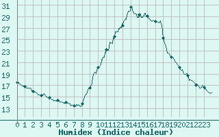 Courbe de l'humidex pour Bourg-Saint-Maurice (73)