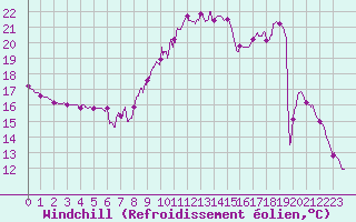 Courbe du refroidissement olien pour Nevers (58)