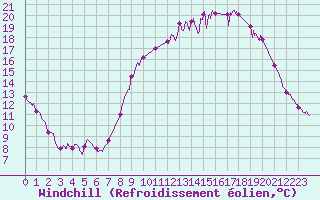 Courbe du refroidissement olien pour Melun (77)