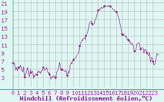 Courbe du refroidissement olien pour Pau (64)