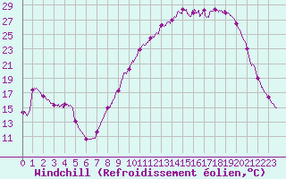 Courbe du refroidissement olien pour Saint Maurice (54)
