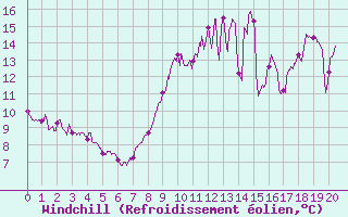 Courbe du refroidissement olien pour Grez-en-Boure (53)