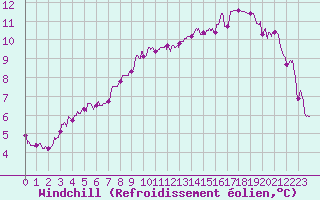 Courbe du refroidissement olien pour Dinard (35)