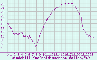 Courbe du refroidissement olien pour Reims-Prunay (51)