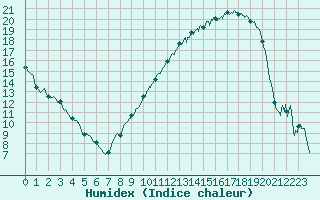 Courbe de l'humidex pour Troyes (10)