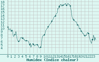 Courbe de l'humidex pour Cazaux (33)