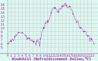 Courbe du refroidissement olien pour Bordeaux (33)