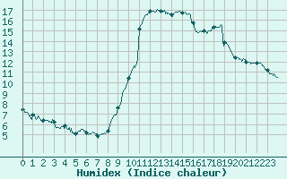 Courbe de l'humidex pour Dole-Tavaux (39)