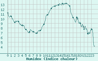 Courbe de l'humidex pour Marignane (13)