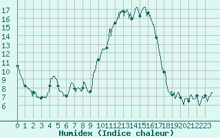 Courbe de l'humidex pour Angers-Marc (49)