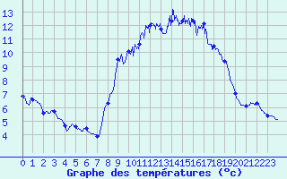 Courbe de tempratures pour Vinsobres (26)