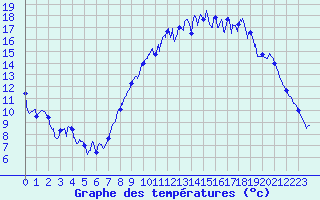 Courbe de tempratures pour Saint-Quentin (02)