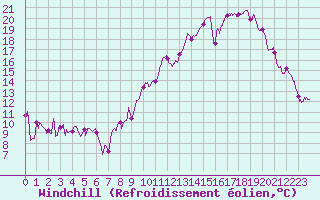 Courbe du refroidissement olien pour Reims-Prunay (51)