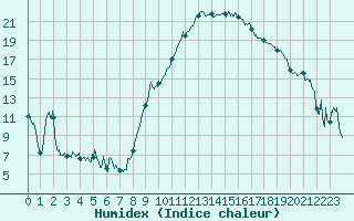 Courbe de l'humidex pour Marignane (13)