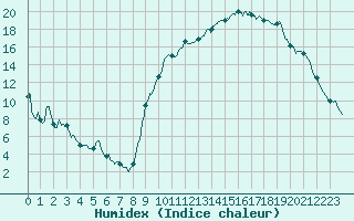 Courbe de l'humidex pour Amilly (45)